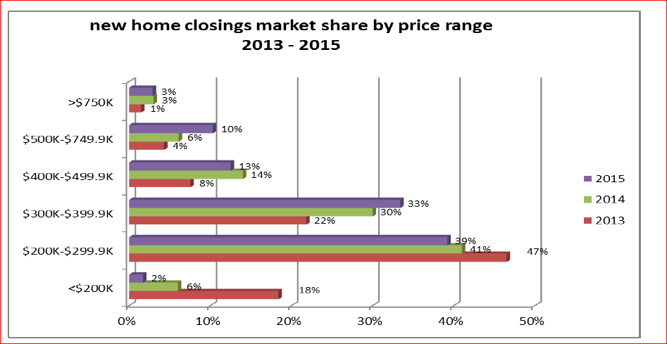 New Home Prices